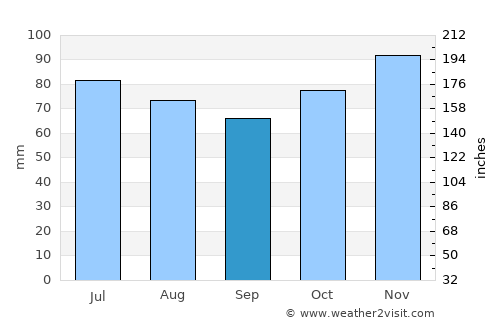 Yvoir average rain in September