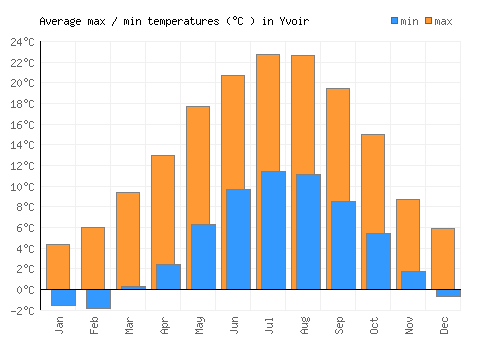 Yvoir average minimum / maximum temperatures (Celsius)