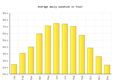 Yvoir average daily sunshine chart