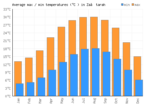 Za‘tarah average minimum / maximum temperatures (Celsius)