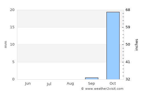 Za‘tarah average rain in August