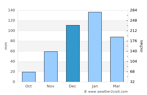 Za‘tarah average rain in December
