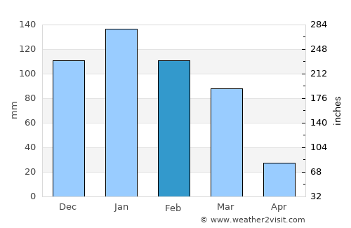 Za‘tarah average rain in February