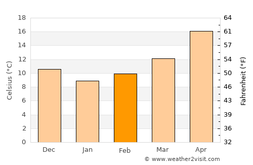 Za‘tarah average temperature in February