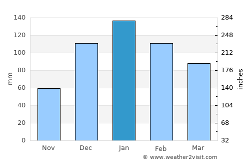 Za‘tarah average rain in January