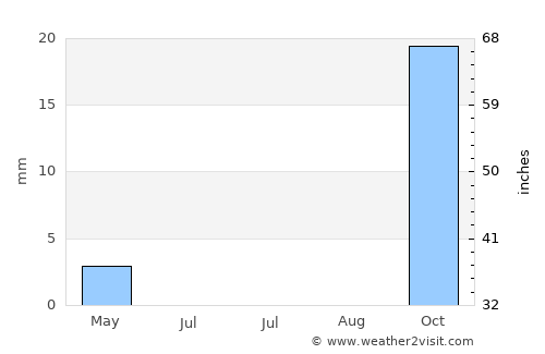 Za‘tarah average rain in July