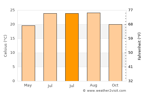 Za‘tarah average temperature in July