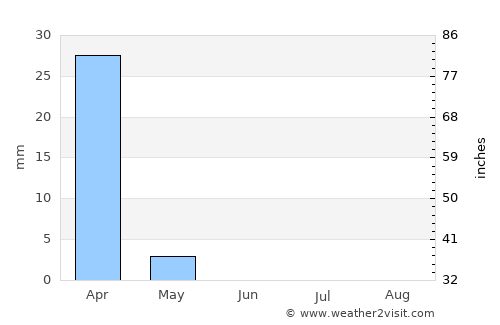 Za‘tarah average rain in June