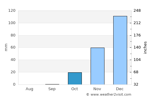 Za‘tarah average rain in October