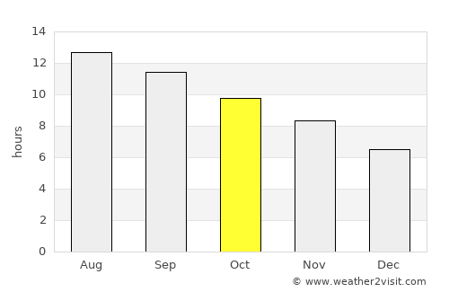 Za‘tarah average rain in October