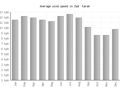 Za‘tarah average winspeed by month (km/h)