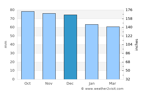 Zaamslag average rain in December