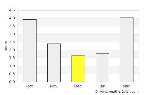 Zaamslag average rain in December