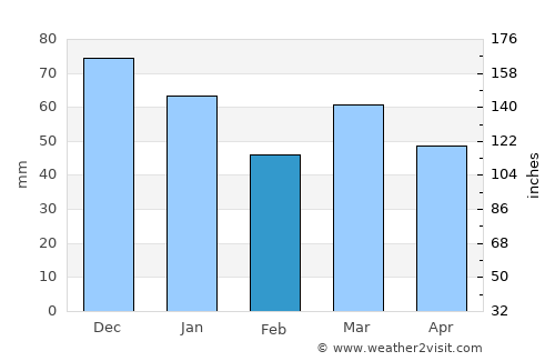 Zaamslag average rain in February