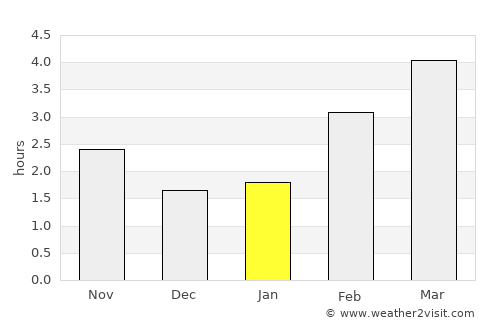Zaamslag average rain in January