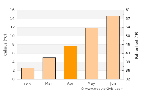 Zaanstad average temperature in April