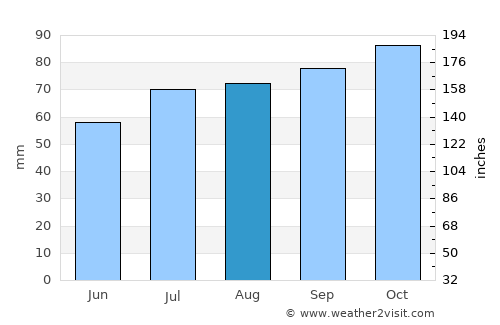 Zaanstad average rain in August