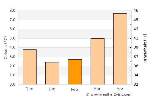 Zaanstad average temperature in February