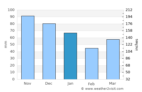 Zaanstad average rain in January