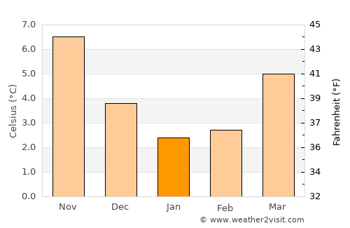 Zaanstad average temperature in January