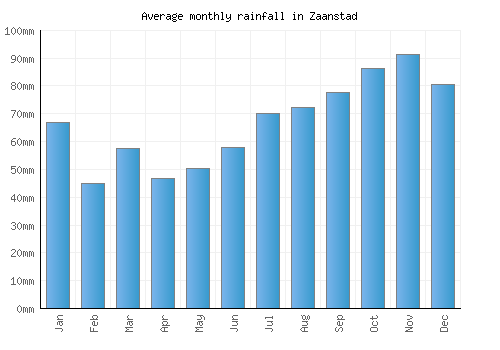 Zaanstad monthly rainfall chart (mm)