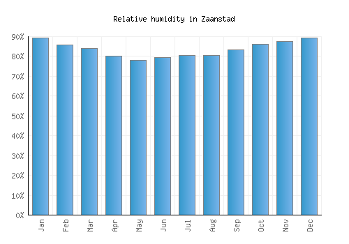 Zaanstad relative humidity averages