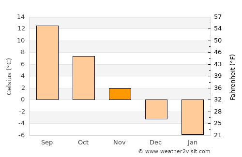 Zăbala average temperature in November