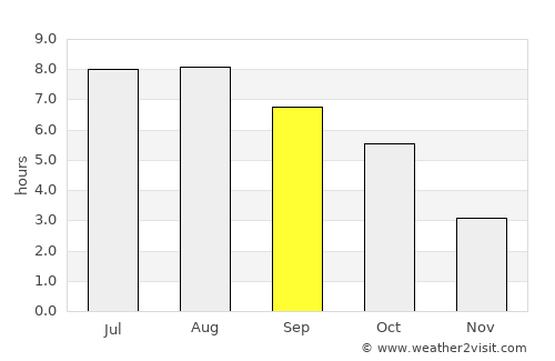Zăbala average rain in September