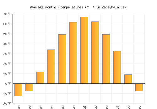 Zabaykal’sk average temperature chart (Fahrenheit)