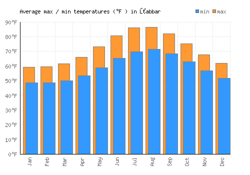 Żabbar average minimum / maximum temperatures (Fahrenheit)