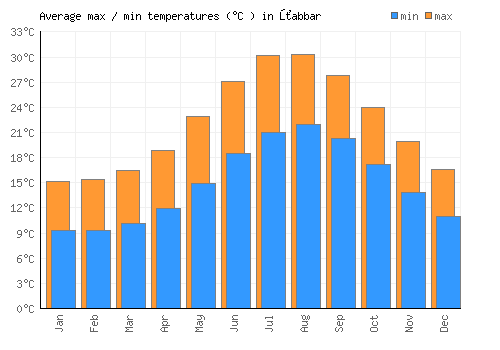 Żabbar average minimum / maximum temperatures (Celsius)