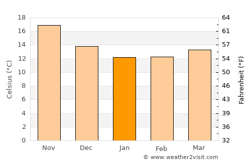 Żabbar average temperature in January
