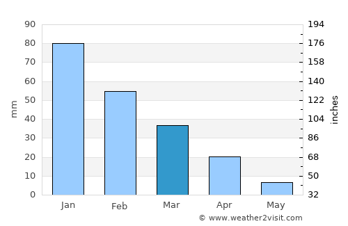 Żabbar average rain in March