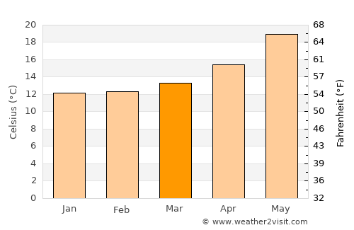 Żabbar average temperature in March