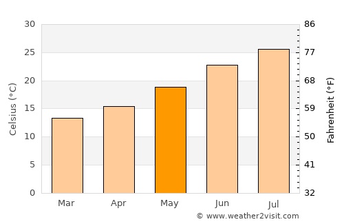 Żabbar average temperature in May