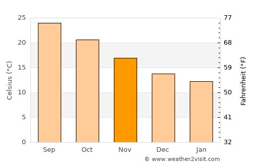 Żabbar average temperature in November