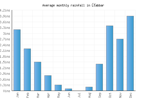 Żabbar monthly rainfall chart (inches)