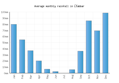 Żabbar monthly rainfall chart (mm)