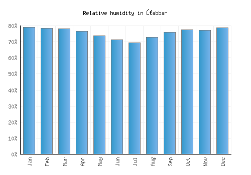 Żabbar relative humidity averages