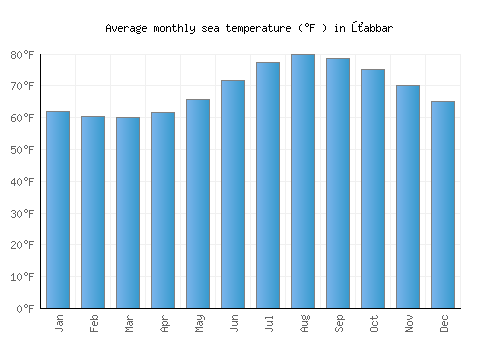 Żabbar average sea temperature chart (Fahrenheit)