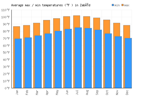 Zabīd average minimum / maximum temperatures (Fahrenheit)