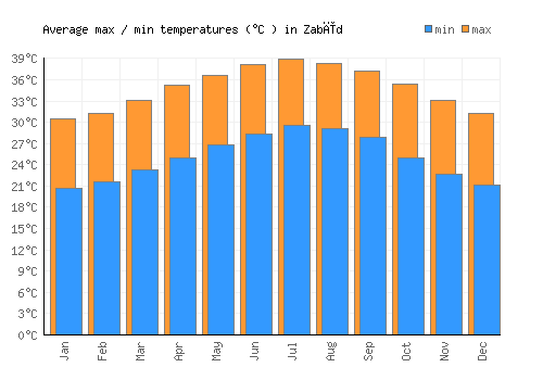 Zabīd average minimum / maximum temperatures (Celsius)