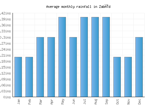 Zabīd monthly rainfall chart (inches)