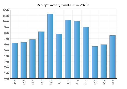 Zabīd monthly rainfall chart (mm)