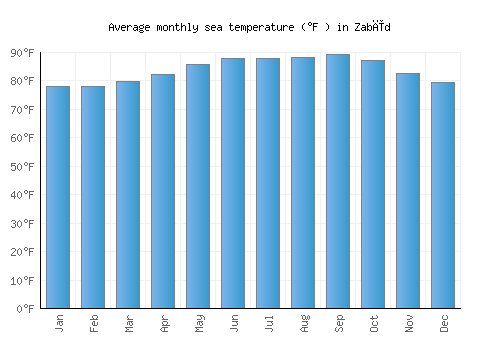 Zabīd average sea temperature chart (Fahrenheit)