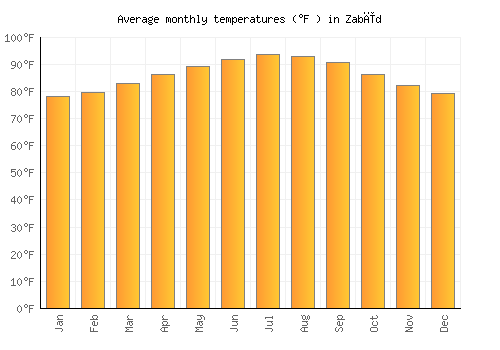 Zabīd average temperature chart (Fahrenheit)