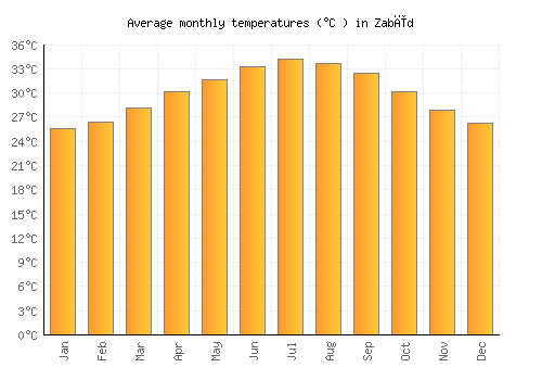 Zabīd average temperature chart (Celsius)