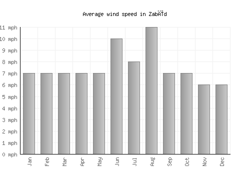 Zabīd average winspeed by month (mph)