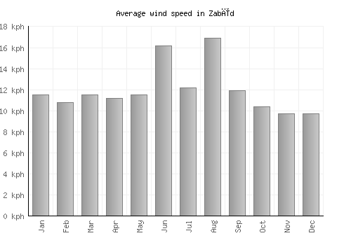 Zabīd average winspeed by month (km/h)
