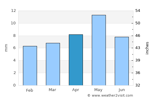 Zabīd average rain in April